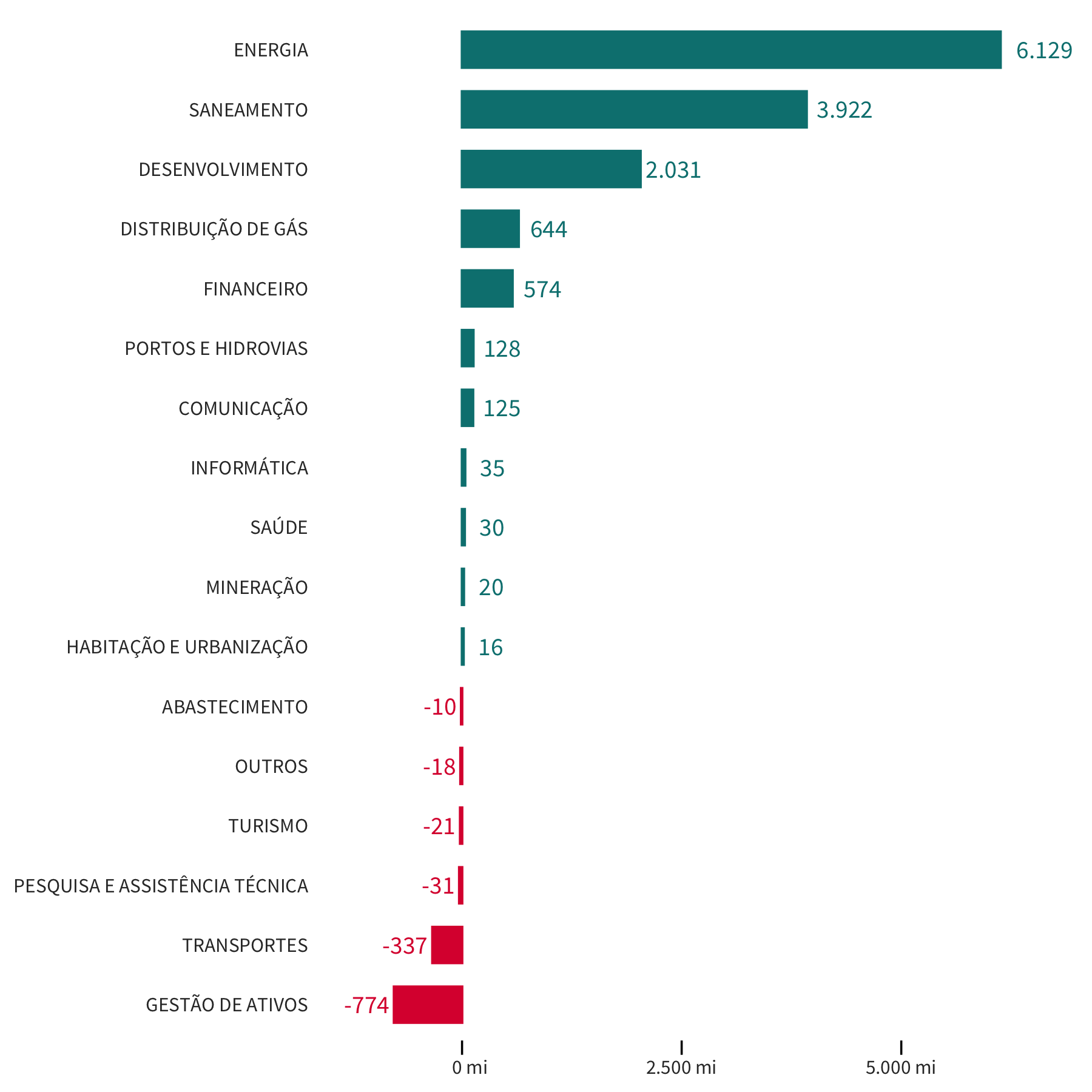 Gráfico de barras com os lucros e prejuízos totais por setor em 2019.