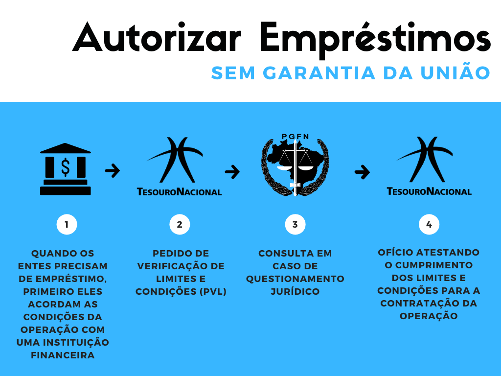 Esquema do fluxo de autorização de empréstimos da União