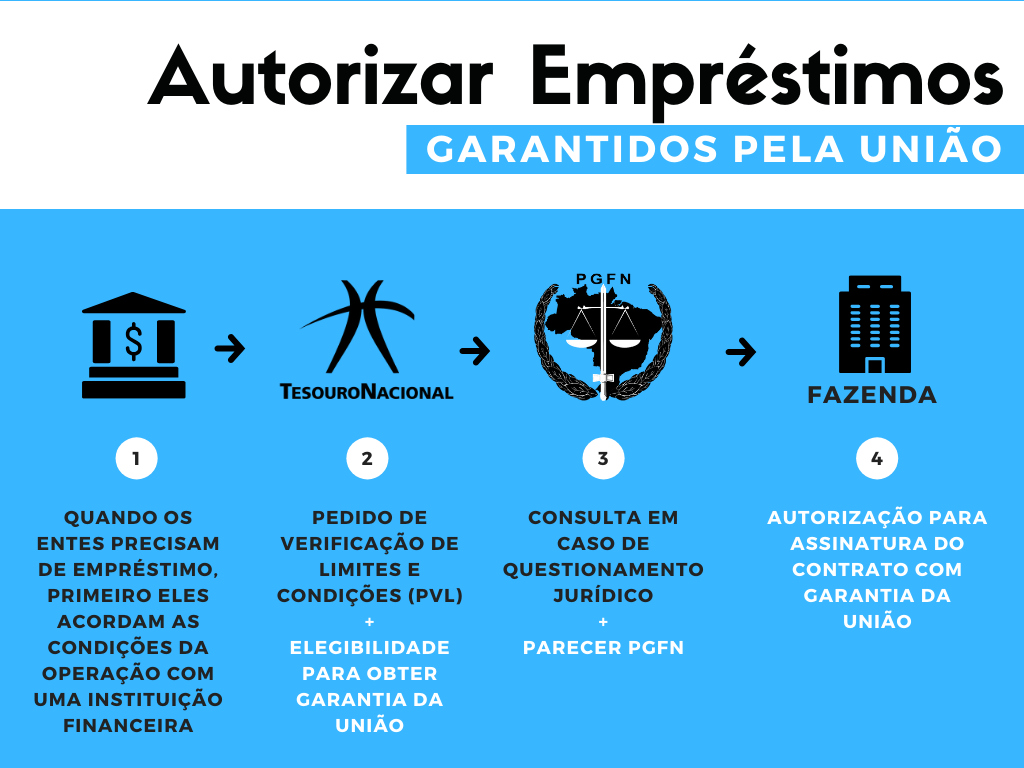 Esquema do fluxo de autorização de empréstimos da União