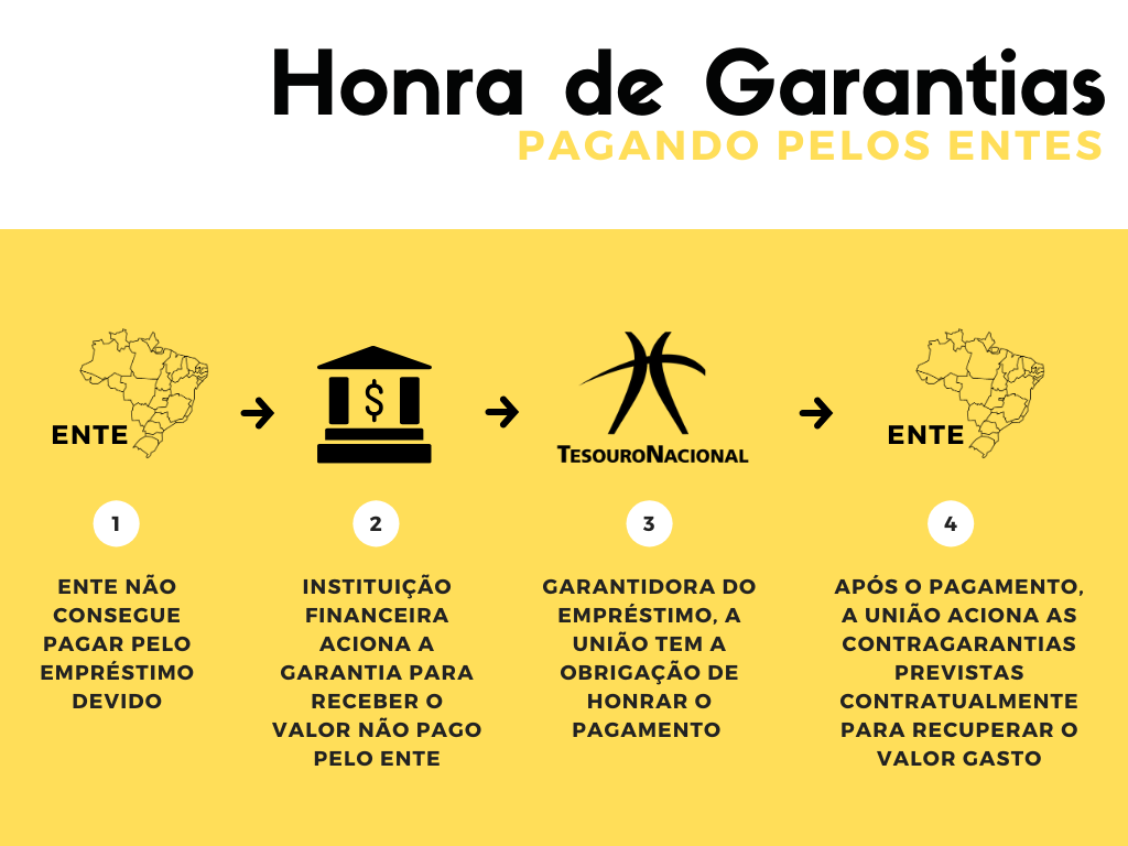 Esquema do fluxo de honras de garantias